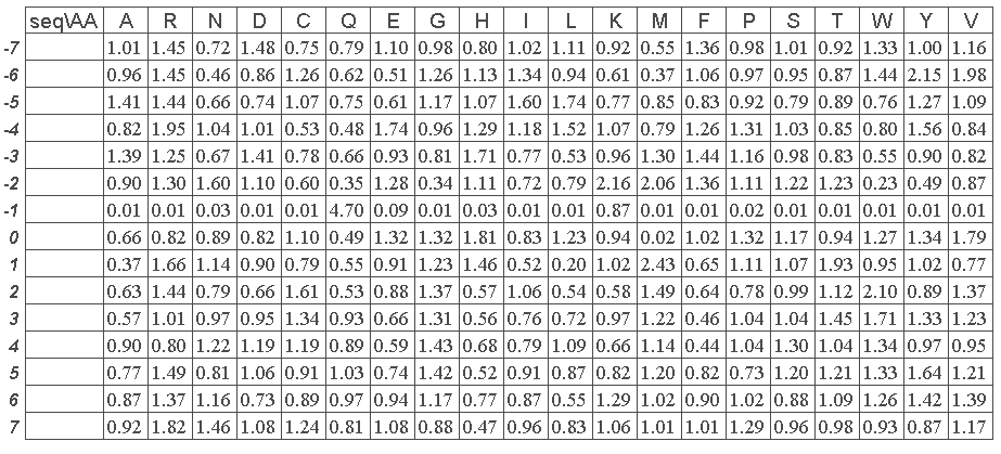 Protein Block matrix