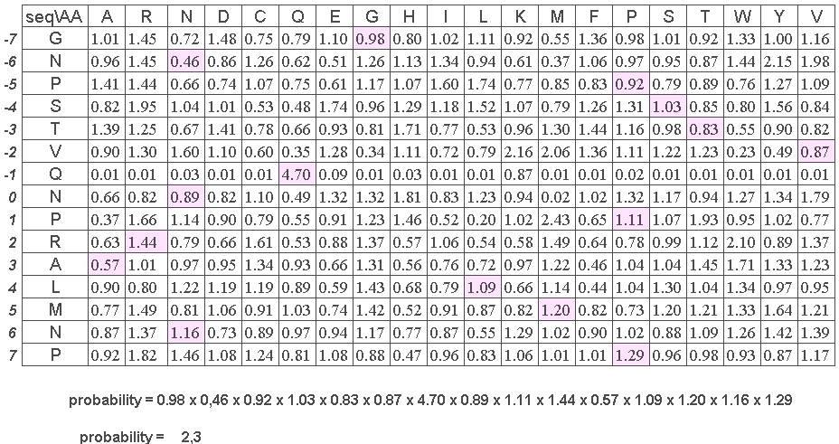 Protein Block matrix and sequence